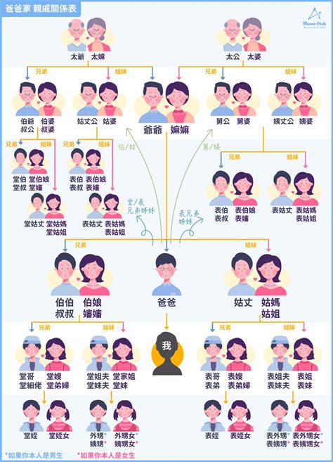 長輩關係圖|拜年必備 親戚稱謂表 